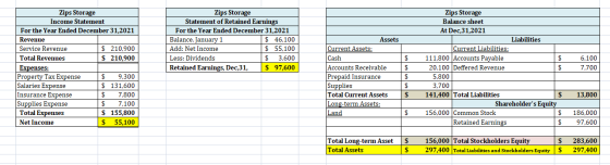 Zips Storage Income Statement For the Year Ended December 31,2021 Revenue Service Revenue $ 210,900 Total Revenues $ 210,900