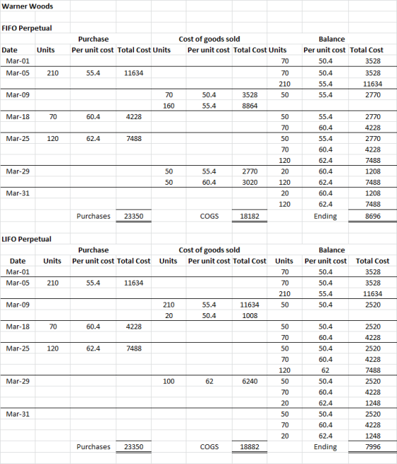 Warner Woods FIFO Perpetual Purchase Per unit cost Total Cost Units Cost of goods sold Per unit cost Total Cost Units Units D