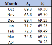 At 69.3 68.6 Month Oct Nov Dec Jan Feb Mar Apr 69.4 71.7 F 69.30 69.30 69.23 69.25 69.49 69.77 70.28 72.3 74.8