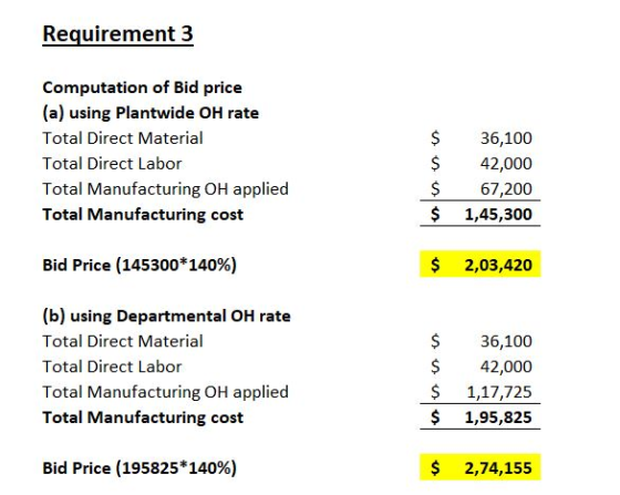 Requirement 3 Computation of Bid price (a) using Plantwide OH rate Total Direct Material Total Direct Labor Total Manufacturi