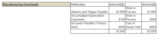 Manufacturing Overheads Particulars Amount($) $1,800 Salaries and Wages Payable Accumulated Depreciation : Equipment Accounts