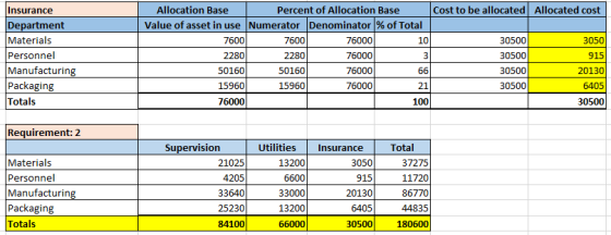 Cost to be allocated Allocated cost Allocation Base Insurance Percent of Allocation Base Department Value of asset in use Num