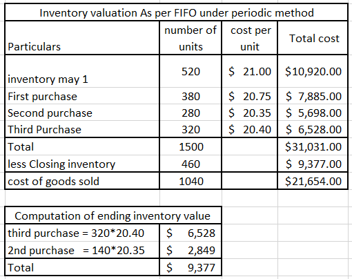 Inventory valuation As per FIFO under periodic method number of cost per Total cost Particulars units unit 520 $ 21.00 $10,92