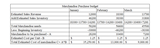 Merchandise Purchase budget January February March Estimated Sales Revenue 12000 18300 13700 Add:Estimated Sales Inventory 46