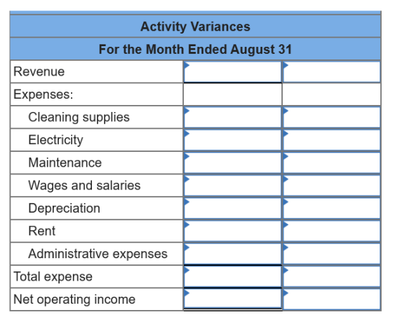 Activity Variances For the Month Ended August 31 Revenue Expenses: Cleaning supplies Electricity Maintenance Wages and salari