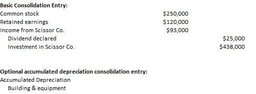Basic Consolidation Entry: Common stock Retained earnings Income from Scissor Co. Dividend declared Investment in Scissor Co.