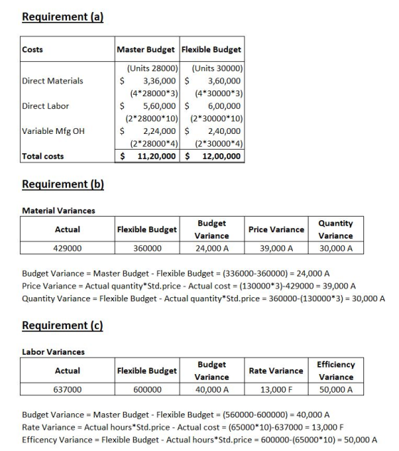 Requirement (a) Costs Direct Materials Direct Labor Master Budget Flexible Budget (Units 28000) (Units 30000) $ 3,36,000$ 3,6