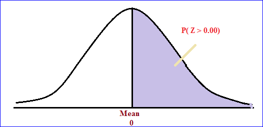P(Z > 0.00) Mean