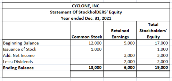 CYCLONE, INC. Statement of StockholDERS Equity Year ended Dec. 31, 2021 Common Stock 12,000 1,000 Retained Earnings 5,000 Be