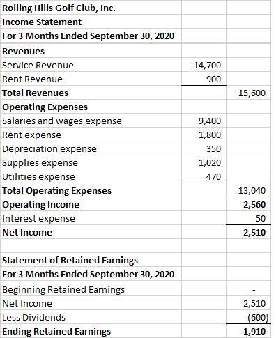 14,700 900 15,600 Rolling Hills Golf Club, Inc. Income Statement For 3 Months Ended September 30, 2020 Revenues Service Reven