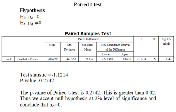 Paired t-test Hypothesis Paired Samples Test Paired Differences df Sig. 2- tailed) Mean Std. Deviation Std. Err Mean or | 95%