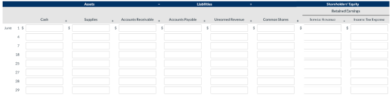 Assets Liabilities Shareholders Equity Retained Earnings Cash Supplies + Accounts Receivable - Accounts Payable + Unearned R