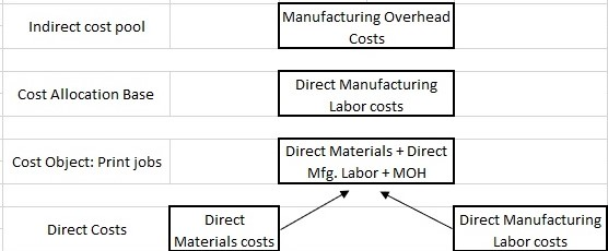 Indirect cost pool Manufacturing Overhead Costs Cost Allocation Base Direct Manufacturing Labor costs Cost Object: Print jobs
