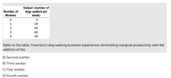 Output (number of dogs walked per week) Number of Workers 1 25 2 55 3 80 95 Refer to the table. Franciscos dog walking busin