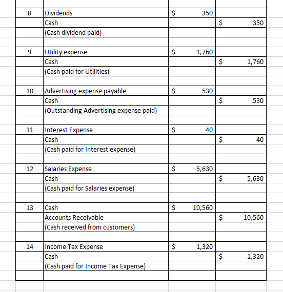 8 $ 350 Dividends Cash (Cash dividend paid) $ 350 9 $ 1,760 Utility expense Cash (Cash paid for Utilities) $ 1,760 10 $ 530 A