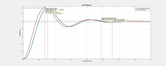 Step Response 14 1.4 System: approimated Peak ampitude: 1,38 actia Overshoat:37.8 At time (seconds):0.0684 sys ยme slap respo