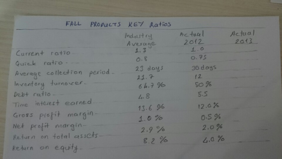 Actual 2013 FALL PRODUCTS KEY Ratios Industry Average Current ratio. 1.3 Quick ratio. 0.8 23 days Average collection period.
