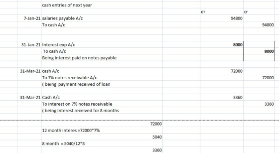 cash entries of next year 94800 7-Jan-21 salaries payable A/C To cash A/C 94800 8000 31-Jan-21 Interest exp A/C To cash A/C B