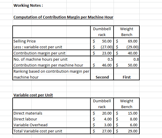 Working Notes Computation of Contribution Margin per Machine Hour Dumbbell Weight rack Bench Selling Price Less variable cost