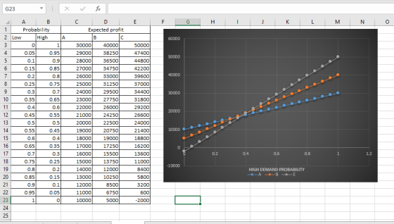 G23 0 Probability 2 LowHigh A Expected profit 30000 0 2900038250 47400 0.9 0 2600033000 0.75 0.7 0 0.6 0.55 0.4 0.45 13 05 50