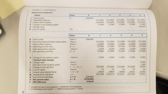 EXHIBIT CONTINUED) Replacement equipment Givens Years ($80,000) Initial outlay Operating expenses Depreciation expense Change