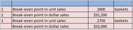 Break-even point in unit sales Break-even point in dollar sales Break-even point in unit sales Break-even point in dollar sales 1 baskets 2600 $31,200 2750 $33,000 2 baskets