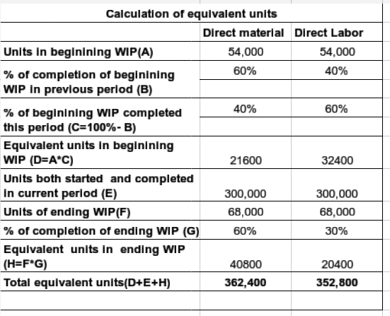 Calculation of equivalent units Direct material Direct Labor Units in beginining WIP(A) 54,000 54,000 % of completion of begi