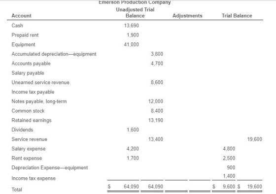 Emerson Production Company Unadjusted Trial Balance Adjustments Account Trial Balance 13,690 Cash Prepaid rent Equipment 1,90