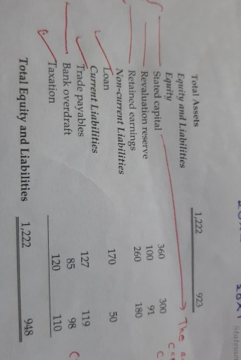 1,222 923 360 100 260 300 91 180 Total Assets Equity and Liabilities Equity Stated capital Revaluation reserve Retained earni