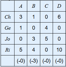 A B С D 1 se / 1 Ch 3 1 06 Ge 0 4 0 Jo 03 5 0 Ri 5 4 010 (-0) (-3) (-0) (-0)