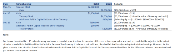 Date Credit Remarks Debit $2,000,000 Mar. 15 Jun. 30 $1,150,000 General Journal Treasury Stock Cash Cash Treasury Stock Addit