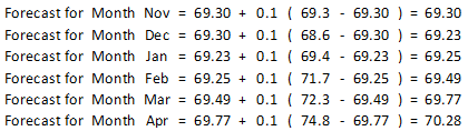 Forecast for Month Nov = 69.30 + 0.1 ( 69.3 - 69.30 ) = 69.30 Forecast for Month Dec = 69.30 + 0.1 ( 68.6 - 69.30 ) = 69.23 F