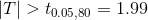 |T| > 0.05,80 = 1.99