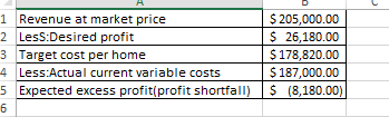 1 Revenue at market price 2 Less:Desired profit 3 Target cost per home 4 Less:Actual current variable costs 5 Expected excess