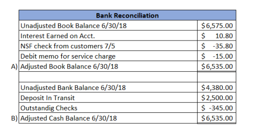 Bank Reconciliation Unadjusted Book Balance 6/30/18 Interest Earned on Acct. NSF check from customers 7/5 Debit memo for serv