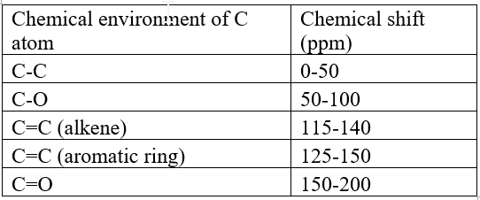 Chemical environnent of C
Chemical shift
(ppm)
atom
0-50
С-С
50-100
С-О
C-C (alkene)
C-C (aromatic ring)
115-140
125-150
C-O