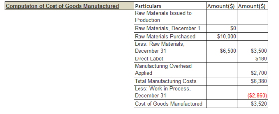 Computaton of Cost of Goods Manufactured Amount($) Amount($) $0 $10,000 $6,500 Particulars Raw Materials issued to Production