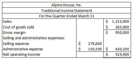 Alpine House, Inc. Traditional Income Statement For the Quarter Ended March 31 Sales Cost of goods sold Gross margin Selling