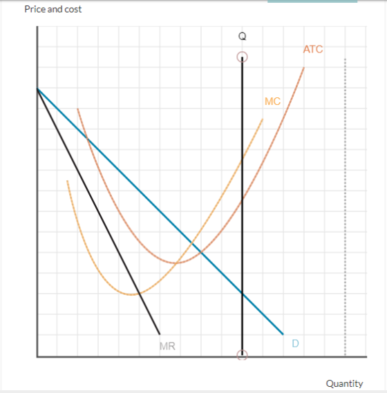 Price and cost ATC MC MR Quantity