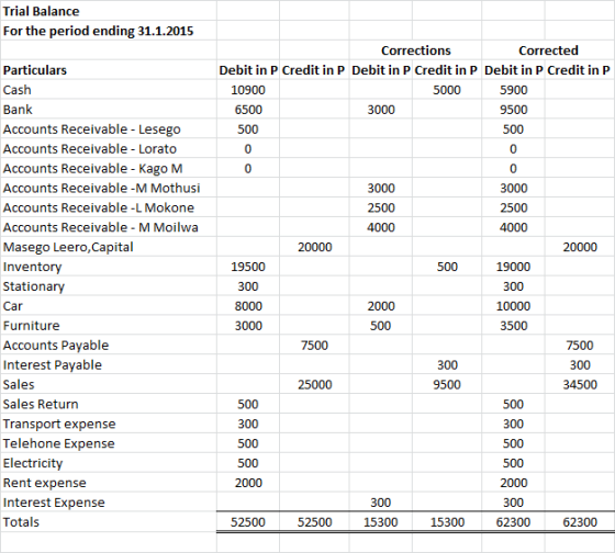 Trial Balance For the period ending 31.1.2015 Corrections Corrected Debit in P Credit in P Debit in P Credit in P Debit in P
