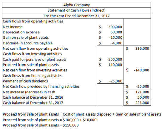 Alpha Company Statement of Cash Flows (Indirect) For the Year Ended December 31, 2017 Cash flows from operating activities Ne