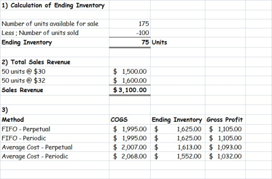 1) Calculation of Ending Inventory Number of units available for sale Less; Number of units sold Ending Inventory 175 -100 75