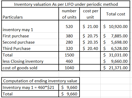 Inventory valuation As per LIFO under periodic method number cost per Total cost Particulars of units unit 520 $ 21.00 $ 10,9
