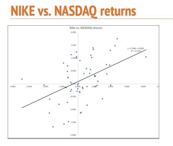 NIKE vs. NASDAQ returns Nike vs. NASDAQ returns 2.00% 1.50% y = 0.298 +0.0009 R?=0.2156 0.50% -4.00% -3.00% -2.00% -1.00% 0.0