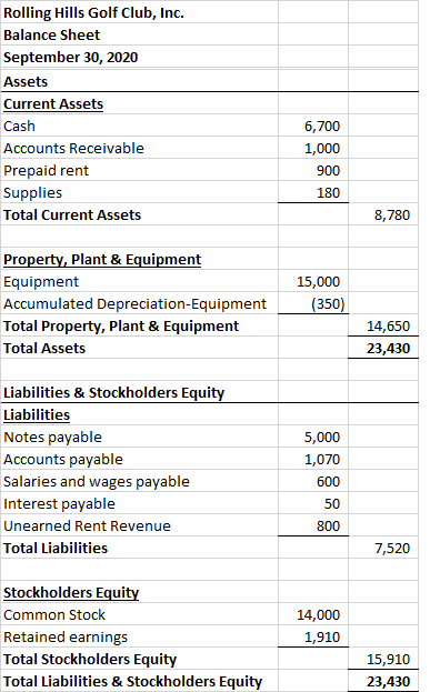 Rolling Hills Golf Club, Inc. Balance Sheet September 30, 2020 Assets Current Assets Cash Accounts Receivable Prepaid rent Su