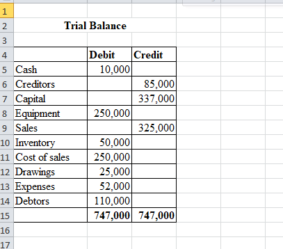 3 1 2 Trial Balance 3 4 Debit Credit 5 Cash 10.000 6 Creditors 85,000 7 Capital 337,000 8 Equipment 250.000 9 Sales 325,000 1
