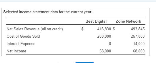 Selected income statement data for the current year: Best Digital Zone Network Net Sales Revenue (all on credit) Cost of Goods Sold Interest Expense Net Income 416,830 S 493,845 257,000 14,000 68,000 208,000 58,000