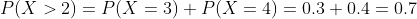 P(X>2) = P(X=3)+P(X=4) = 0.3+0.4 = 0.7