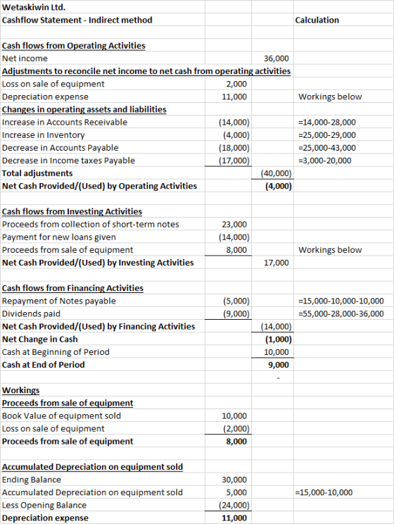 Wetaskiwin Ltd. Cashflow Statement - Indirect method Calculation Workings below Cash flows from Operating Activities Net inco