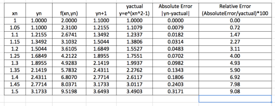 yactual Absolute Error Relative Error fixn,yn) 2.0000 2.3100 2.6741 3.1032 3.6105 4.2122 4.9283 5.7832 6.8070 8.0371 9.5198 y